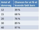 Dansk Fertilitetsklinik donoræg per barn